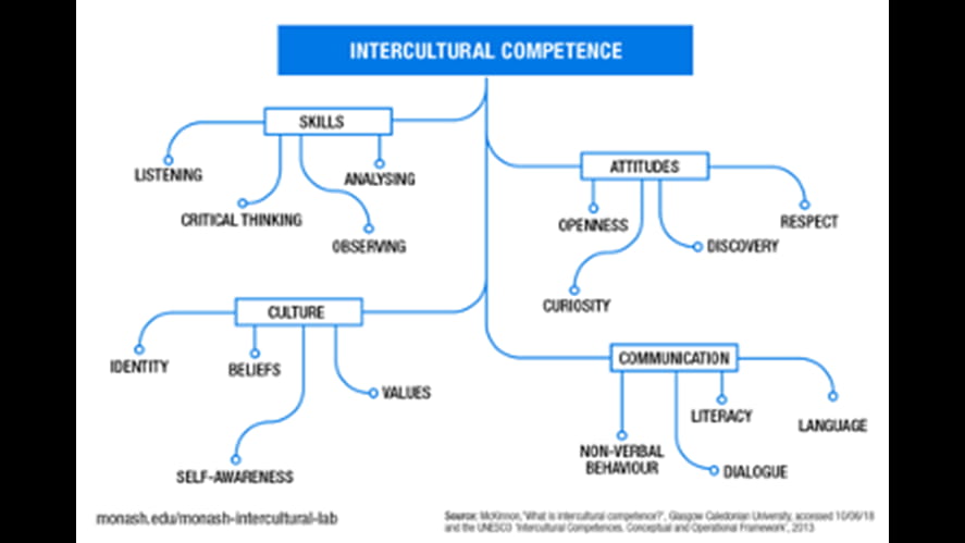 International Education And Intercultural Competence