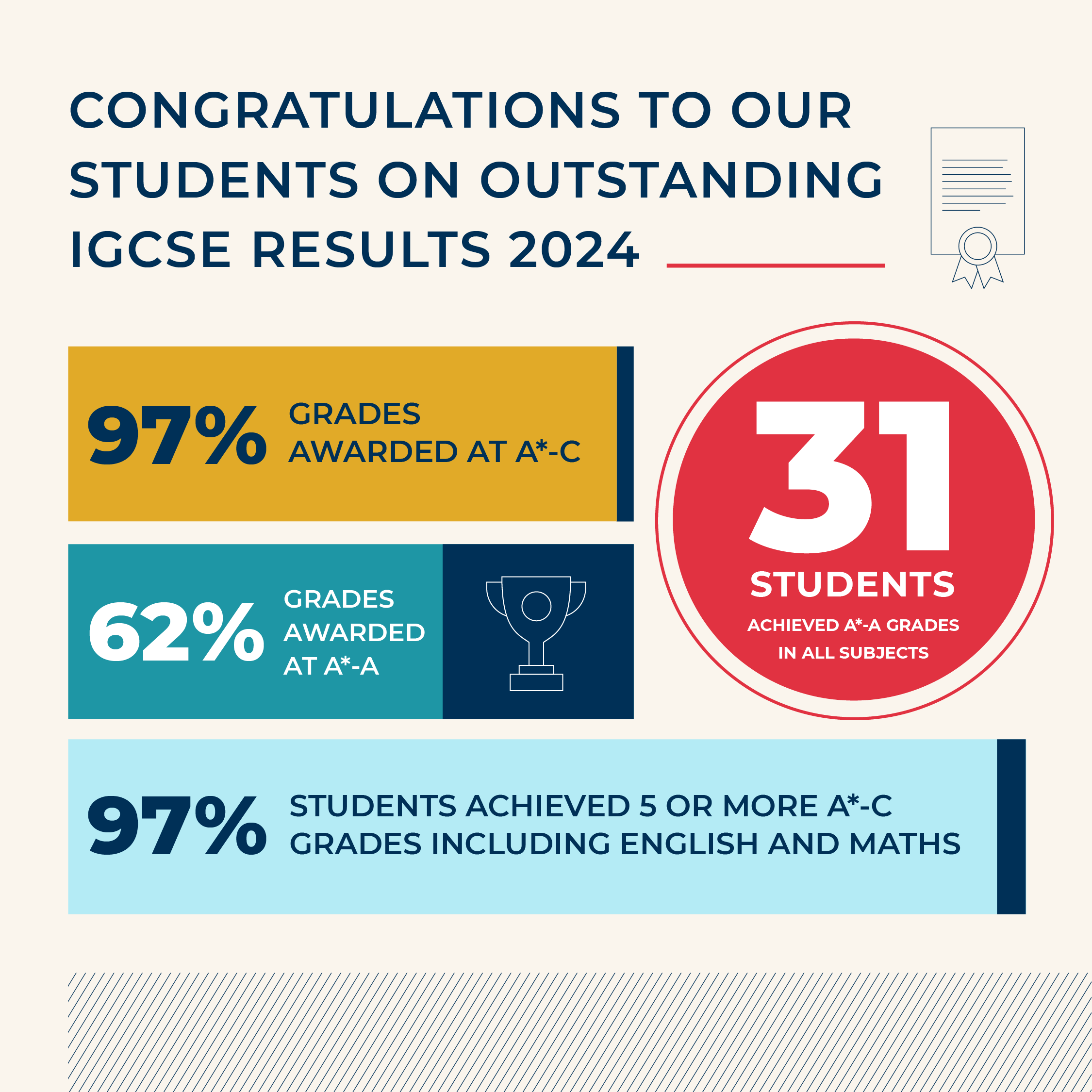 Remarkable IGCSE results achieved by BIS HCMC students across all subjects in 2024 - Remarkable IGCSE results achieved by BIS HCMC students across all subjects in 2024