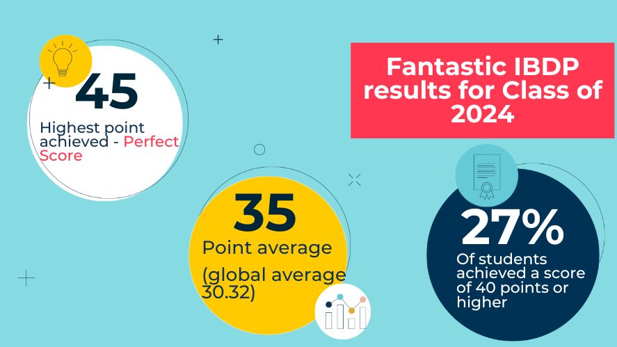 IBDP results 2024