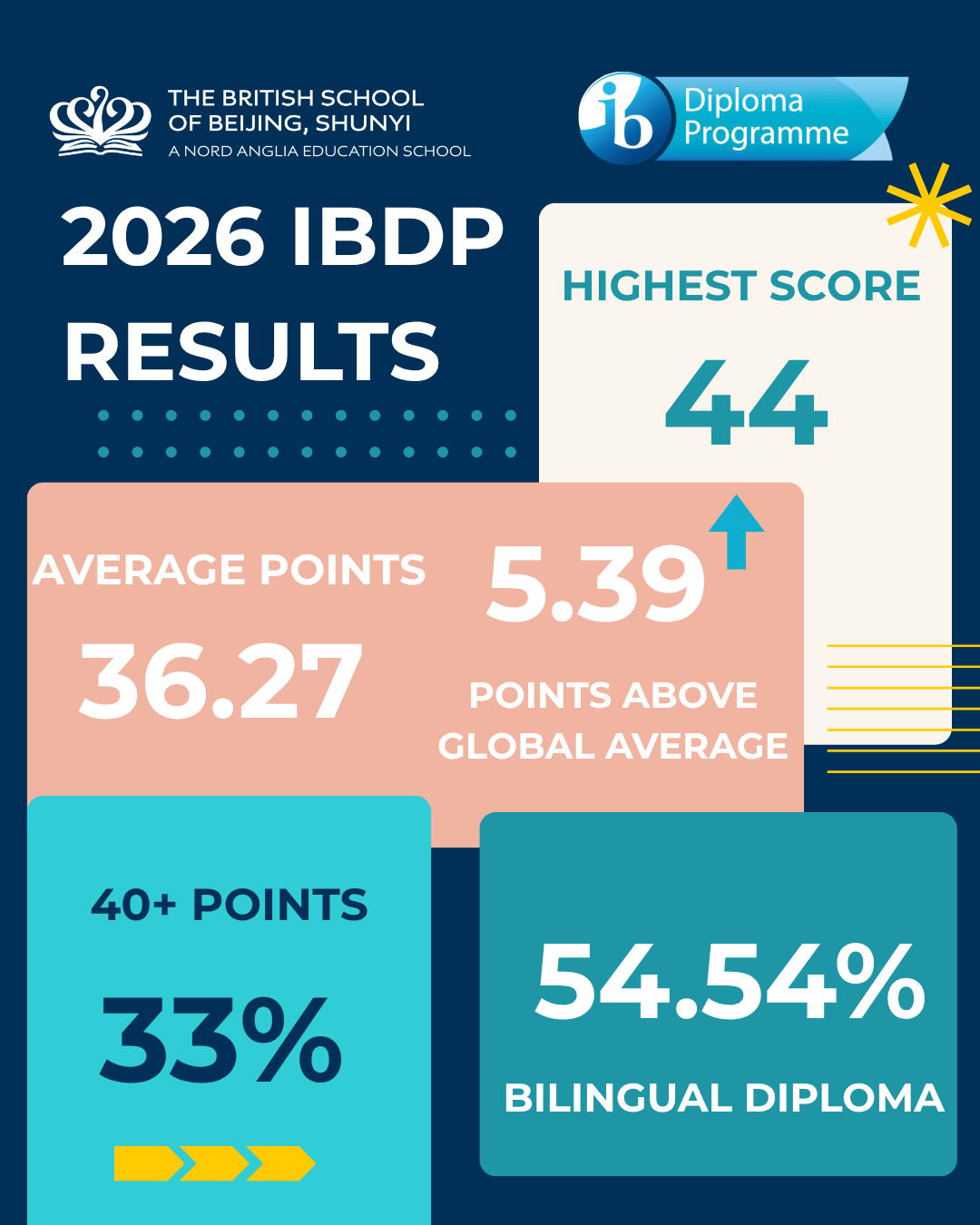 Academic Excellence: BSB Shunyi Scores 5.39 Points Above the Global IBDP Average! - Celebrating Exceptional IBDP Results at BSB Shunyi
