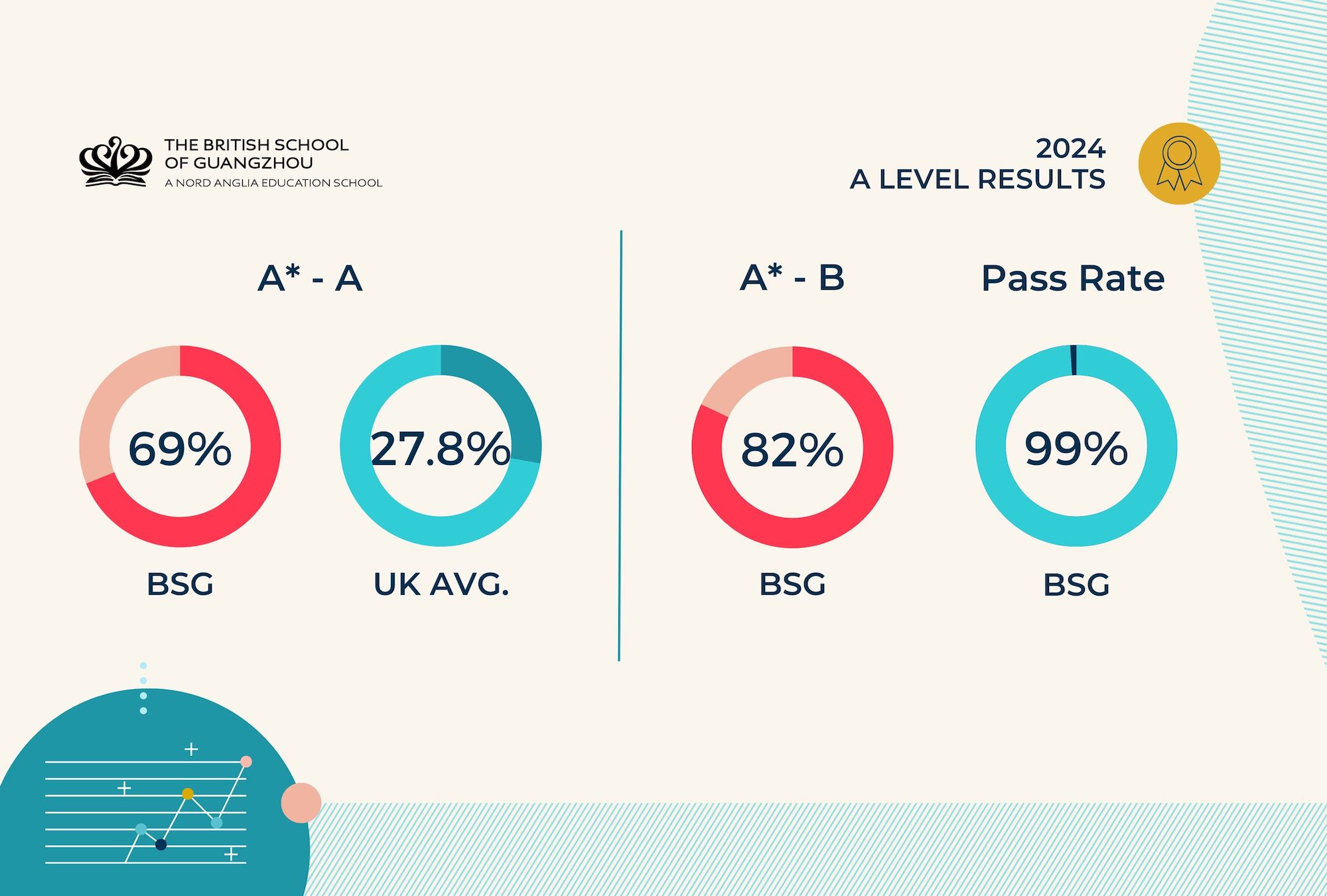 The British School of Guangzhou Students Celebrate Outstanding A Level Results with 69% of All Grades A*/A - A level result 2024