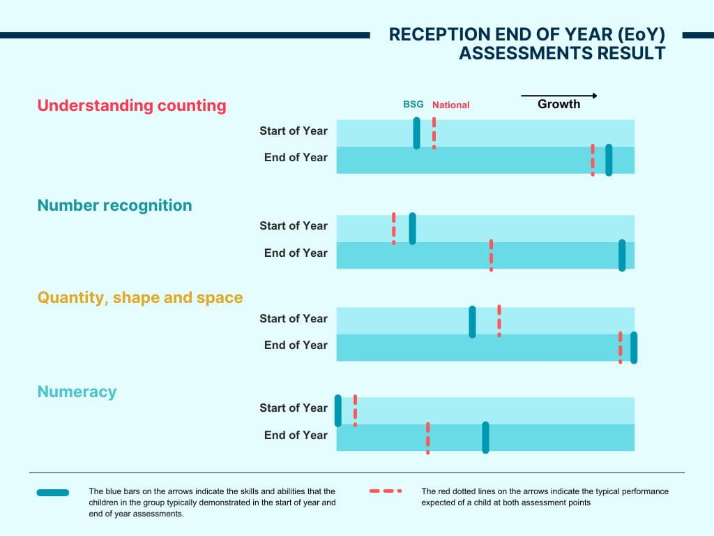 BSG Reception Class Excels in Mathematics Achievement - reception math achievement