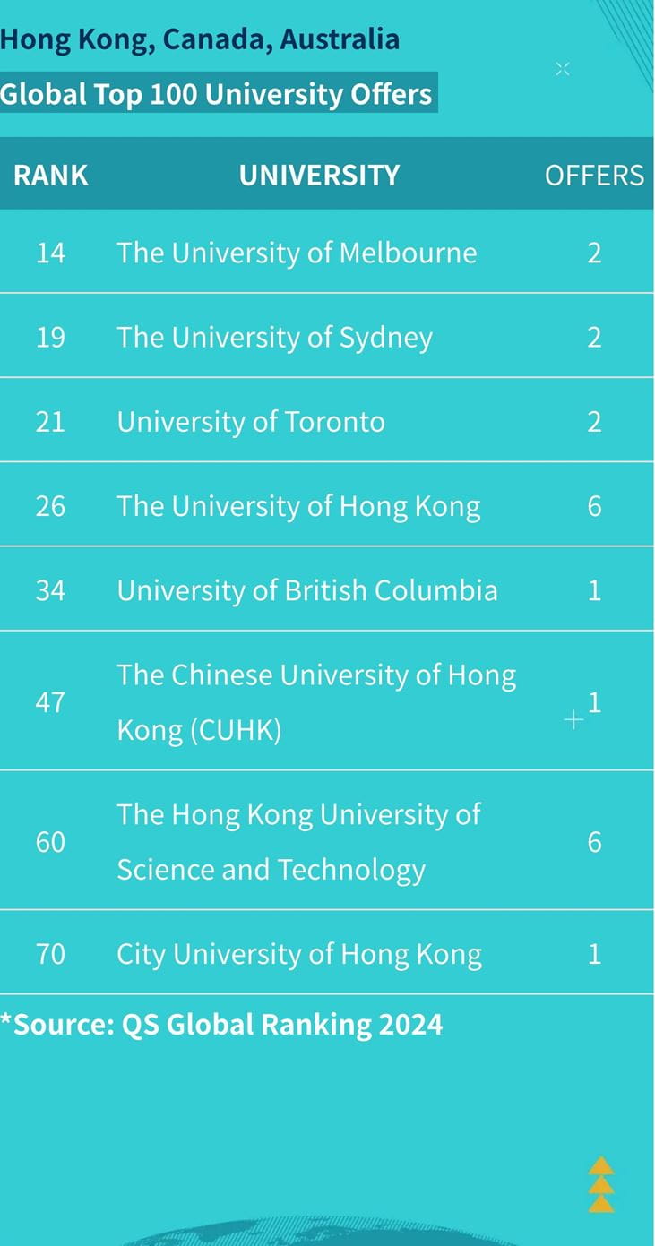 Exceptional Achievements of Our Class of 2024! - uni offer