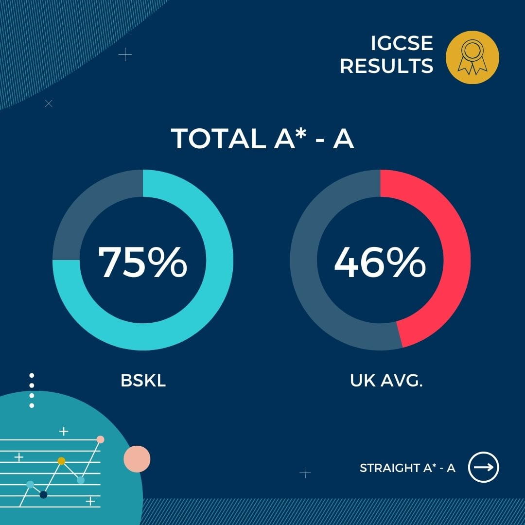 Excellent IGCSE Results Highlight a Proven Record of Achievement - Carousel For News Detail