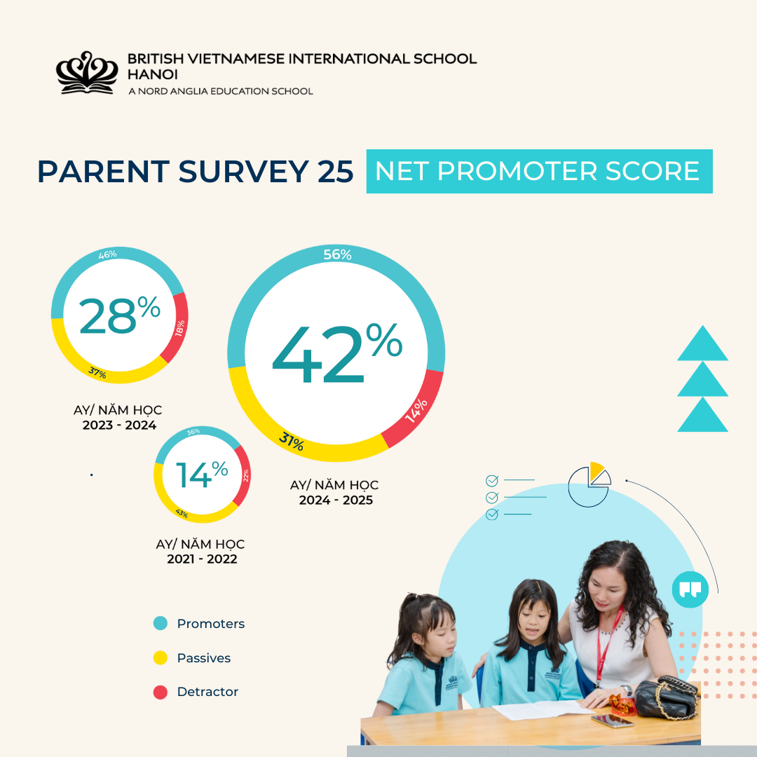 BVIS Hanoi Achieves Highest-Ever Net Promoter Score in Parent Satisfaction Survey  - BVIS Hanoi Achieves Highest-Ever Net Promoter Score in Parent Satisfaction Survey