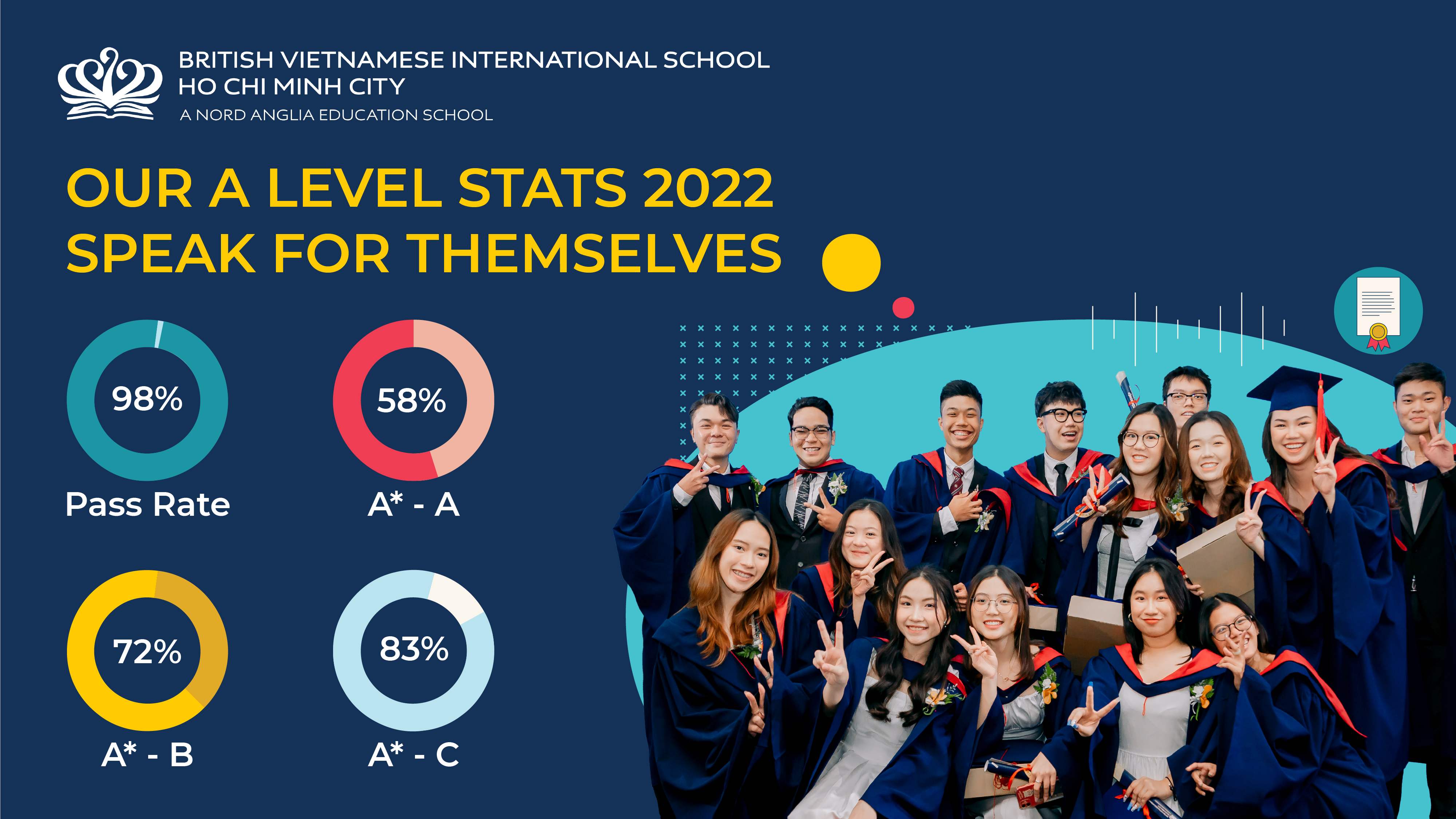 Our Exceptional A Level & IGCSE 2022 Stats Speak For Themselves!  | BVIS HCMC | Nord Anglia - OUR EXCEPTIONAL A LEVEL  IGCSE 2022 STATS SPEAK FOR THEMSELVES