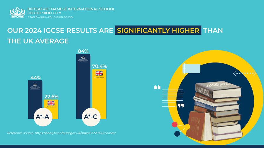 Congratulations on the outstanding IGCSE and A-Level achievements of BVIS students in 2024! - Congratulations on the outstanding IGCSE and ALevel achievements of BVIS students