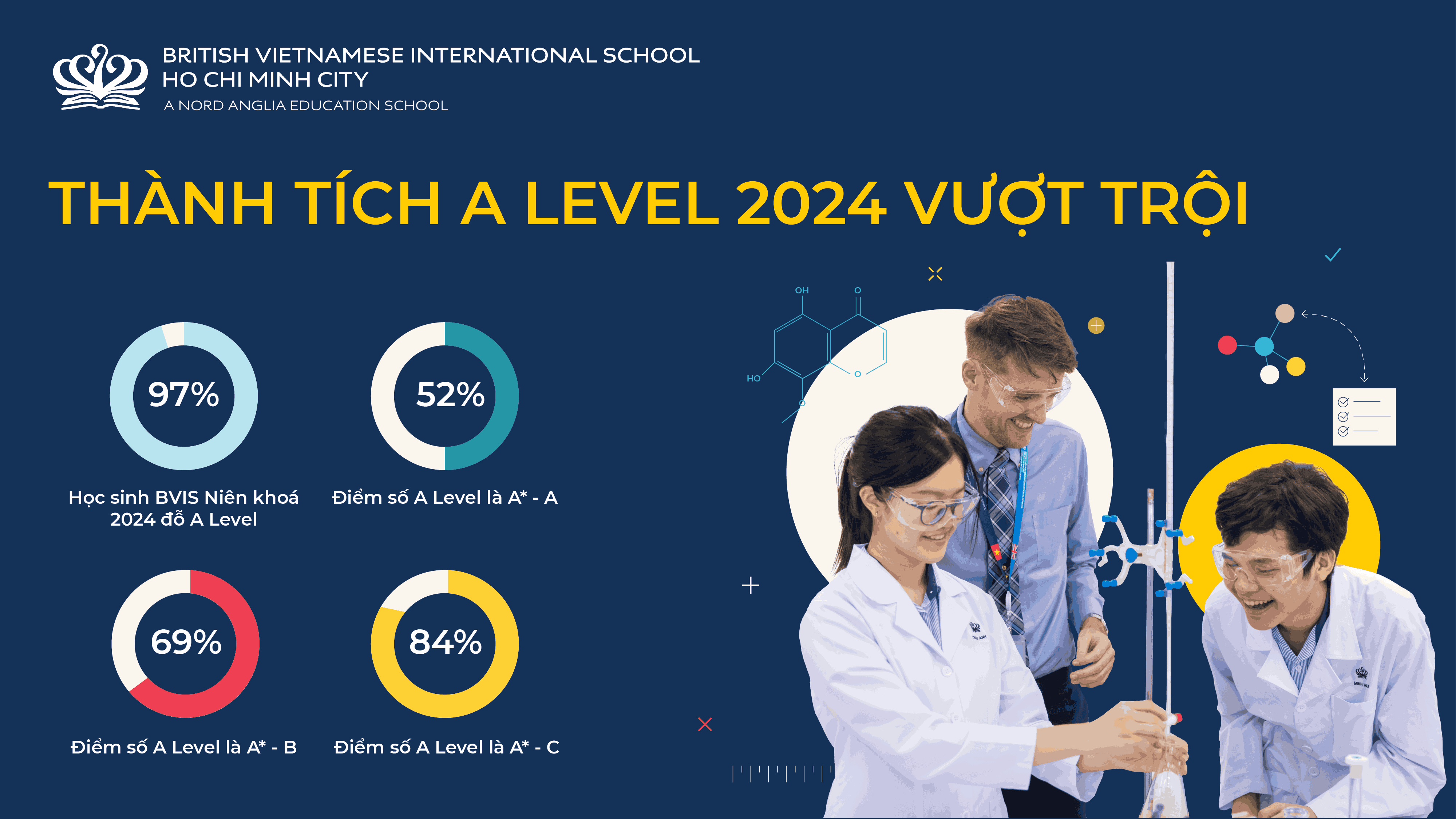 Chúc mừng thành tích IGCSE và A-Level 2024 vượt trội của học sinh BVIS! - Congratulations on the outstanding IGCSE and ALevel achievements of BVIS students