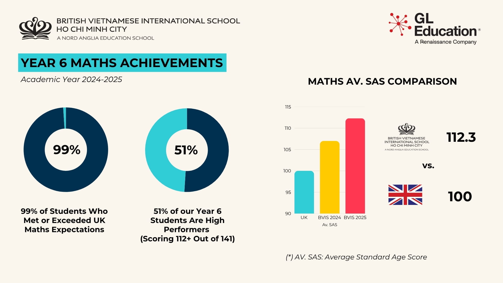 Outstanding BVIS Year 6 Results in UK Standardised - Outstanding BVIS Year 6 Results in UK Standardised Assessments 2025