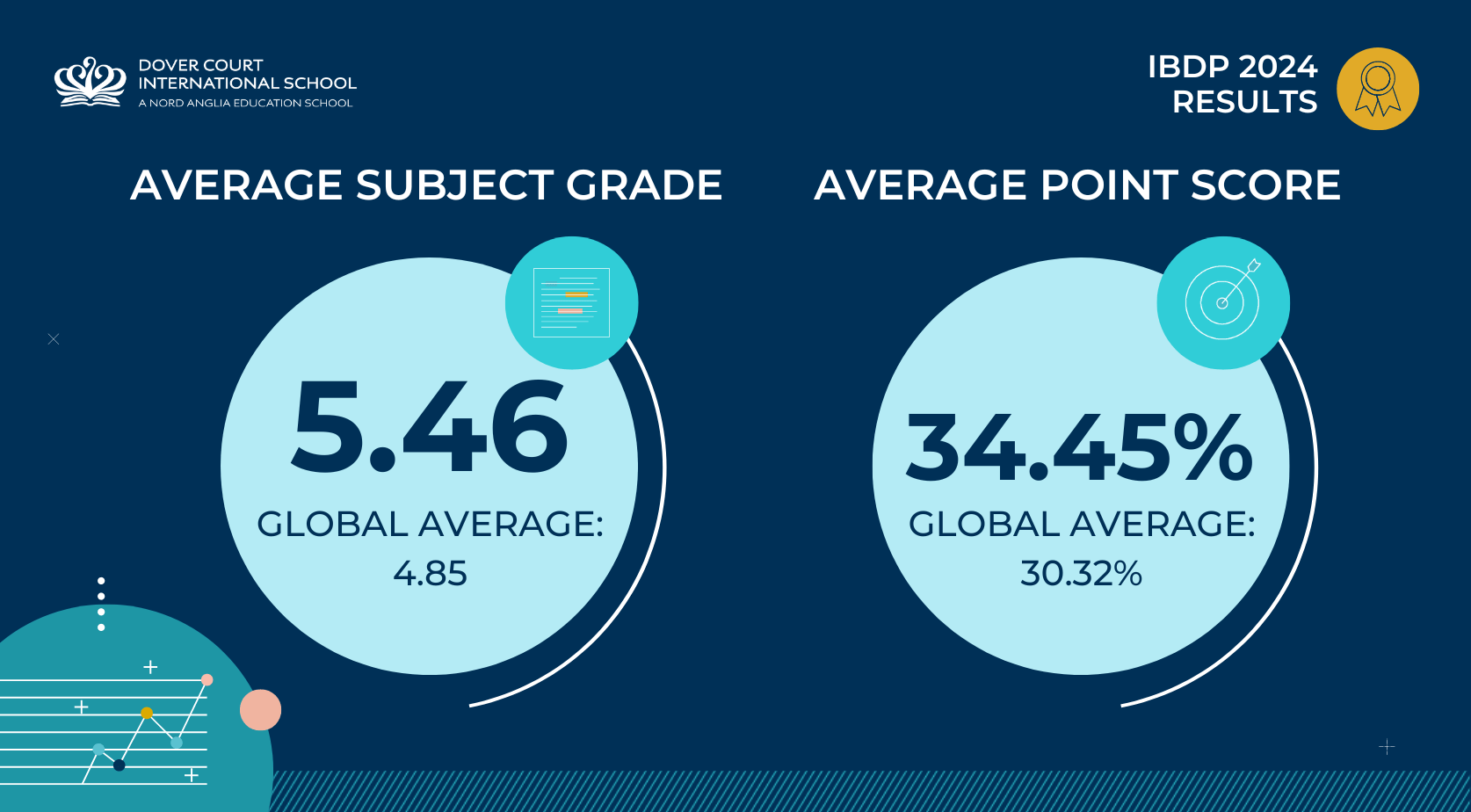 Dover Court International School Celebrates Exceptional IBDP - Carousel For News Detail - Dover Court Celebrates Exceptional IBDP Results in 2024