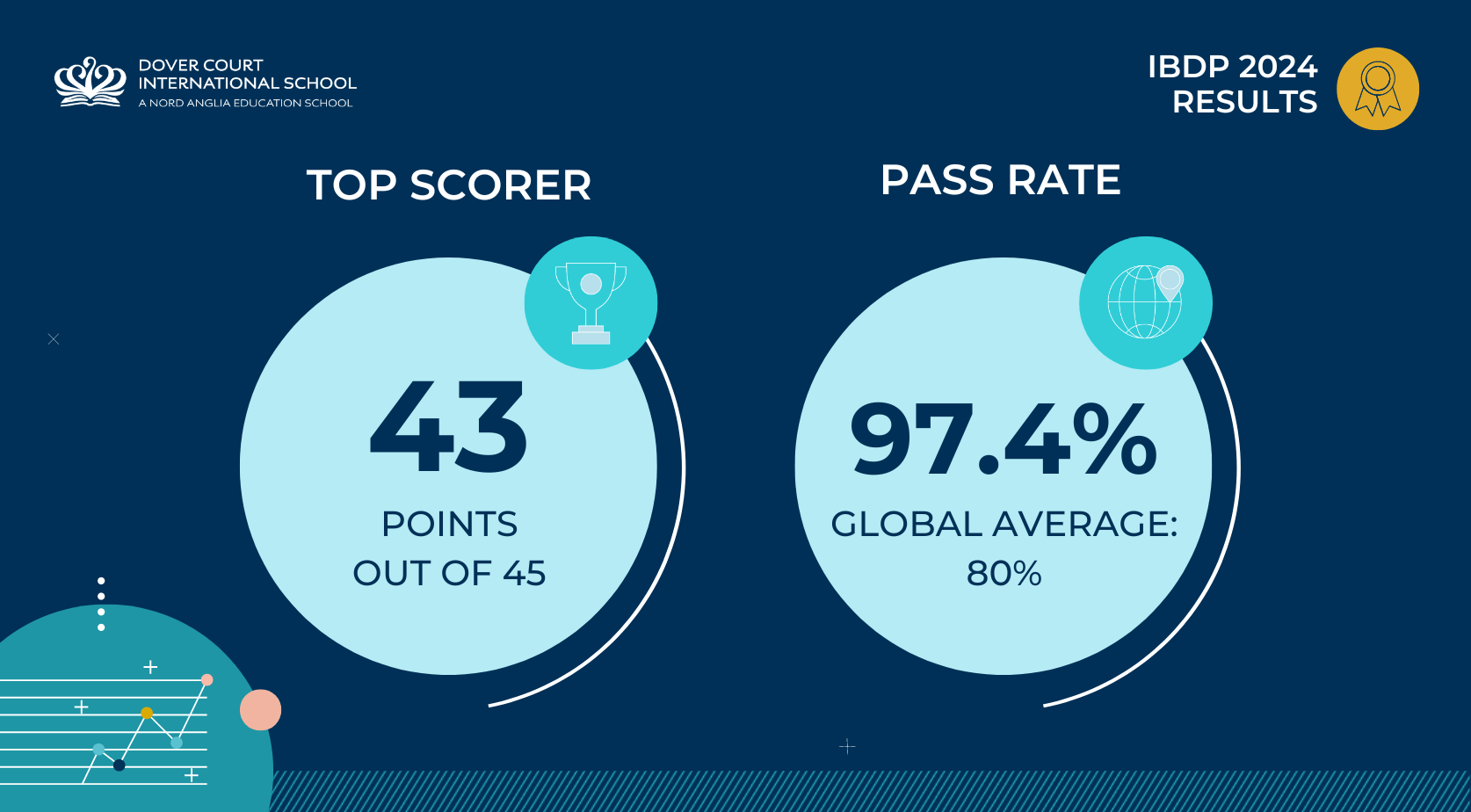 Dover Court International School Celebrates Exceptional IBDP - Carousel For News Detail - Dover Court Celebrates Exceptional IBDP Results in 2024
