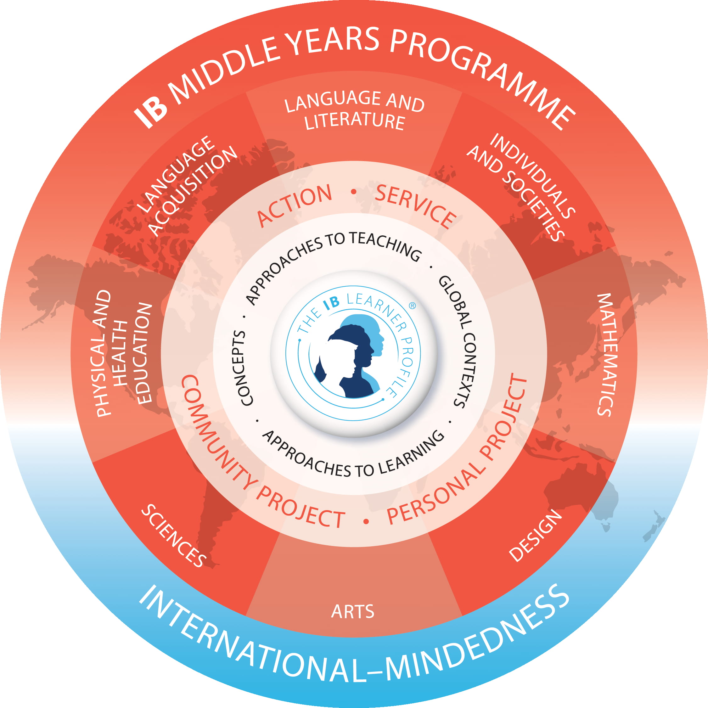 IB Learning Outcomes